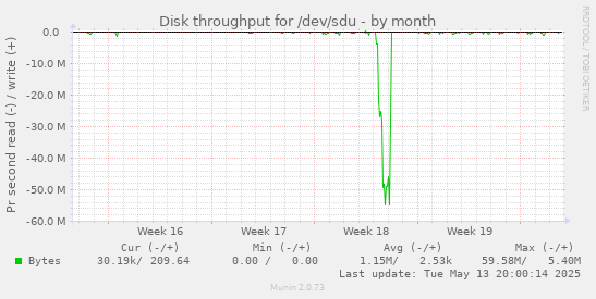 Disk throughput for /dev/sdu