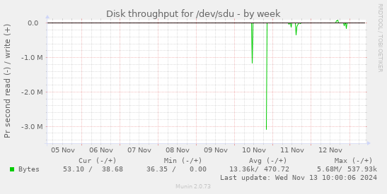 Disk throughput for /dev/sdu