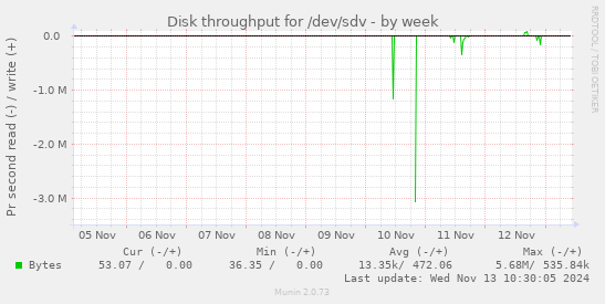 Disk throughput for /dev/sdv