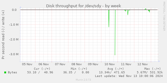 Disk throughput for /dev/sdy