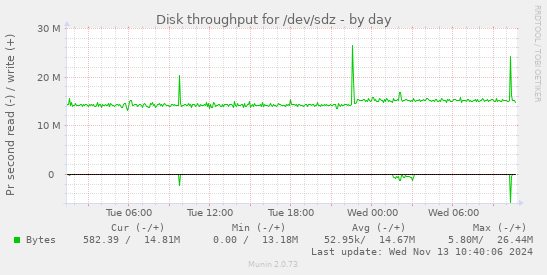 Disk throughput for /dev/sdz