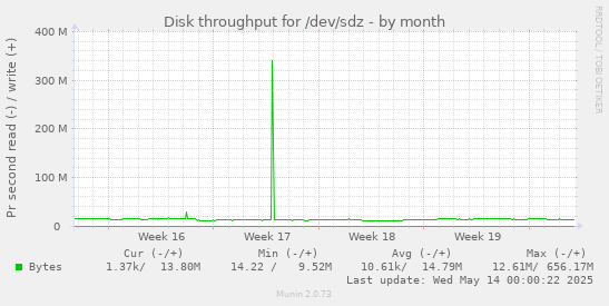 Disk throughput for /dev/sdz