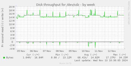 Disk throughput for /dev/sdz