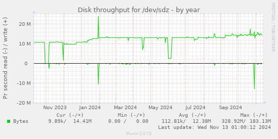 Disk throughput for /dev/sdz