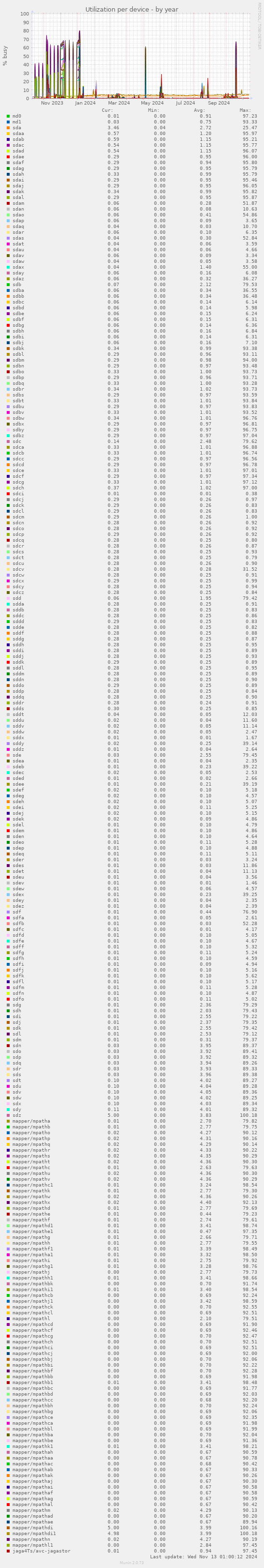 Utilization per device