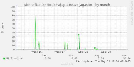 Disk utilization for /dev/jaga4Ts/avc-jagastor