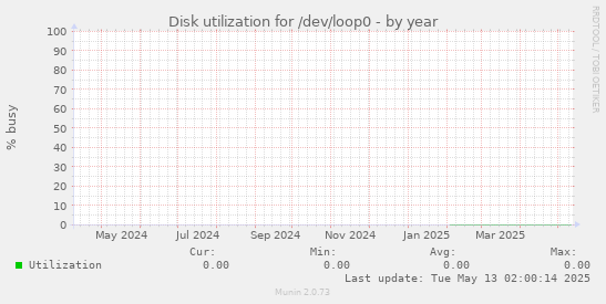 Disk utilization for /dev/loop0