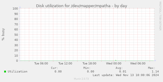 Disk utilization for /dev/mapper/mpatha