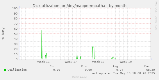 Disk utilization for /dev/mapper/mpatha