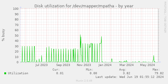 Disk utilization for /dev/mapper/mpatha