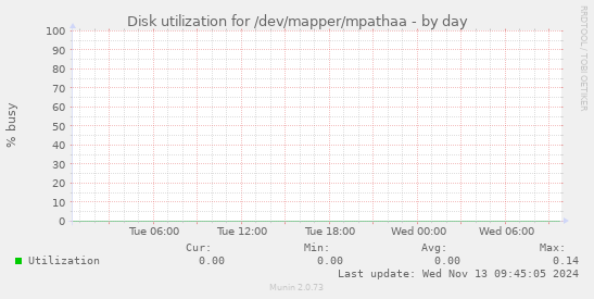 Disk utilization for /dev/mapper/mpathaa