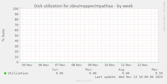 Disk utilization for /dev/mapper/mpathaa