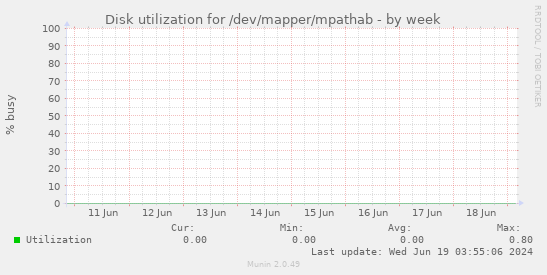 Disk utilization for /dev/mapper/mpathab