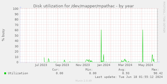 Disk utilization for /dev/mapper/mpathac