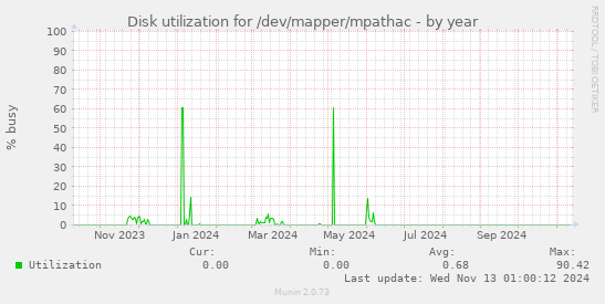 Disk utilization for /dev/mapper/mpathac