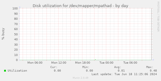 Disk utilization for /dev/mapper/mpathad