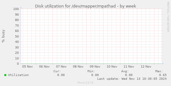 Disk utilization for /dev/mapper/mpathad