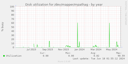 Disk utilization for /dev/mapper/mpathag