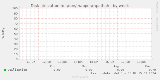 Disk utilization for /dev/mapper/mpathah