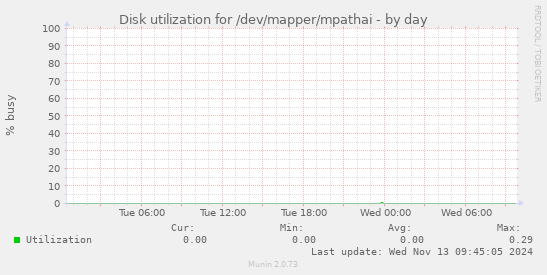 Disk utilization for /dev/mapper/mpathai