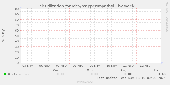 Disk utilization for /dev/mapper/mpathal