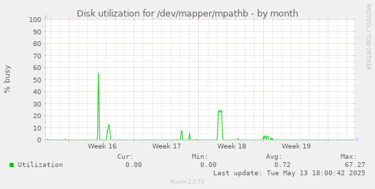 Disk utilization for /dev/mapper/mpathb