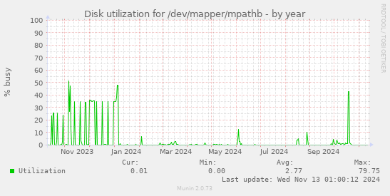 Disk utilization for /dev/mapper/mpathb