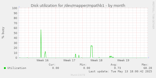 Disk utilization for /dev/mapper/mpathb1