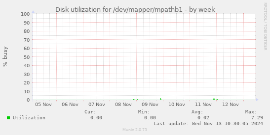 Disk utilization for /dev/mapper/mpathb1