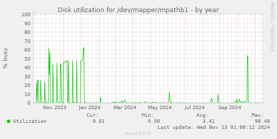 Disk utilization for /dev/mapper/mpathb1