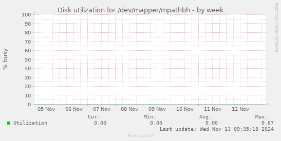 Disk utilization for /dev/mapper/mpathbh