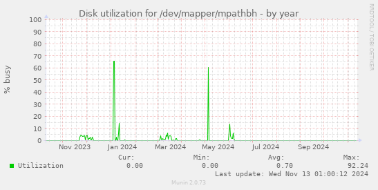 Disk utilization for /dev/mapper/mpathbh