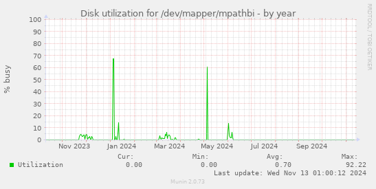 Disk utilization for /dev/mapper/mpathbi