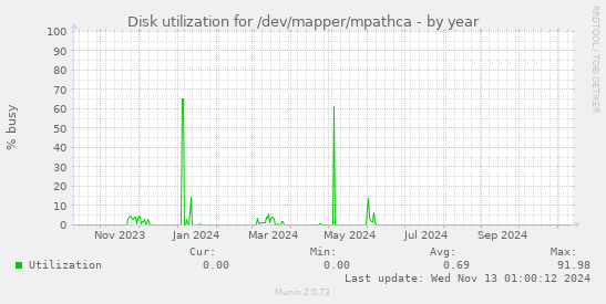 Disk utilization for /dev/mapper/mpathca