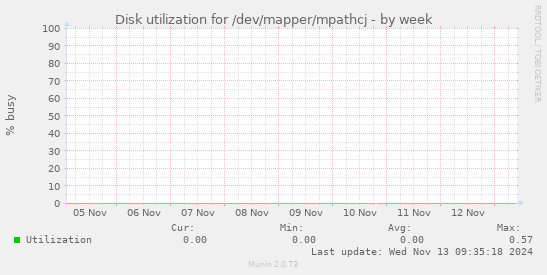 Disk utilization for /dev/mapper/mpathcj