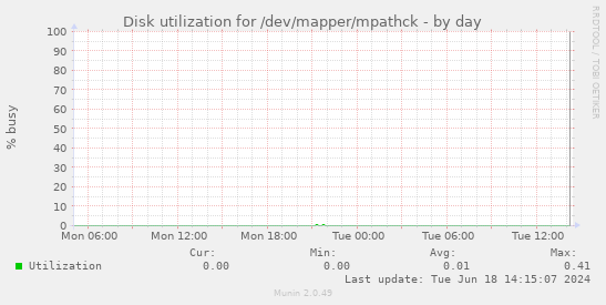 Disk utilization for /dev/mapper/mpathck