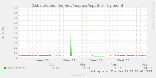 Disk utilization for /dev/mapper/mpathdi