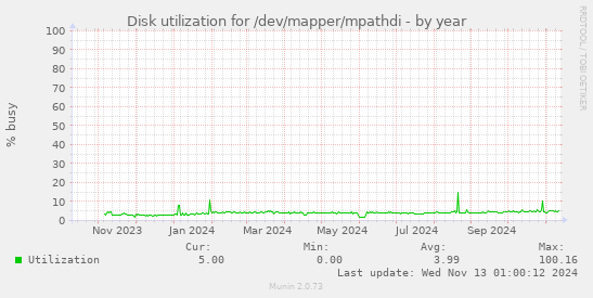 Disk utilization for /dev/mapper/mpathdi