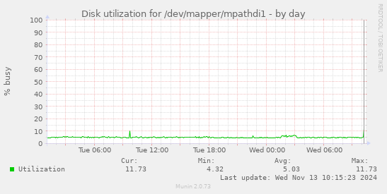 Disk utilization for /dev/mapper/mpathdi1