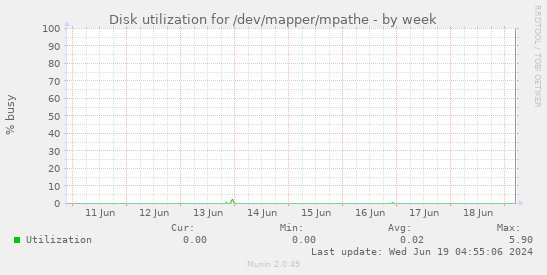 Disk utilization for /dev/mapper/mpathe