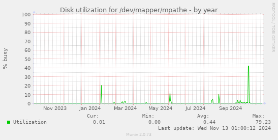 Disk utilization for /dev/mapper/mpathe