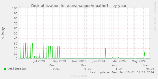 Disk utilization for /dev/mapper/mpathe1