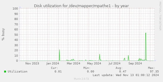 Disk utilization for /dev/mapper/mpathe1