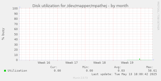 Disk utilization for /dev/mapper/mpathej