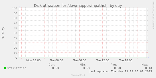 Disk utilization for /dev/mapper/mpathel