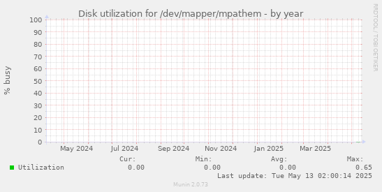 Disk utilization for /dev/mapper/mpathem