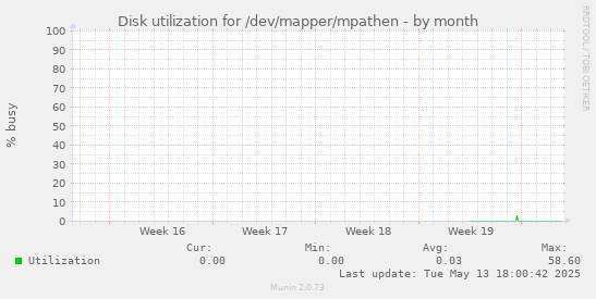 Disk utilization for /dev/mapper/mpathen