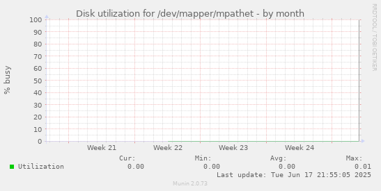 Disk utilization for /dev/mapper/mpathet