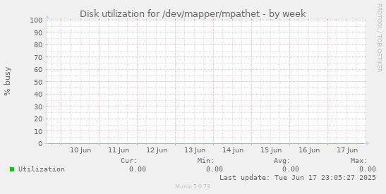 Disk utilization for /dev/mapper/mpathet