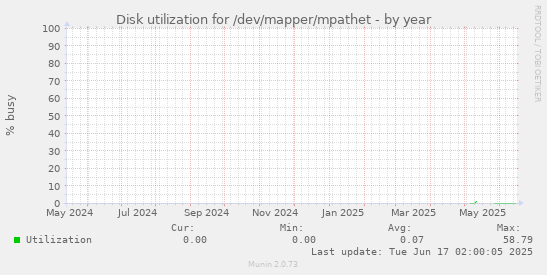 Disk utilization for /dev/mapper/mpathet